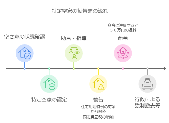 特定空家勧告までの流れ図解