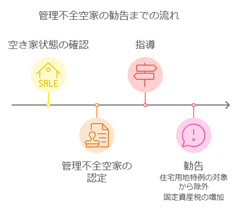 管理不全空家勧告までの流れ図解