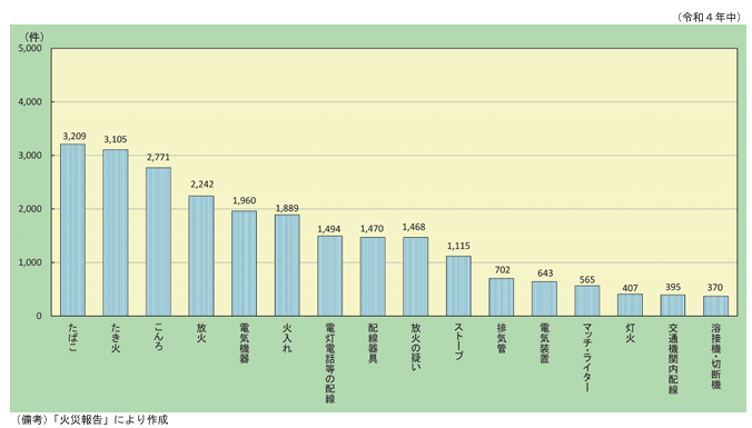火災原因グラフ