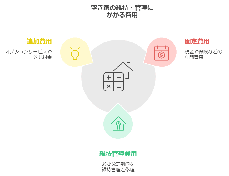 空き家の維持・管理にかかる費用