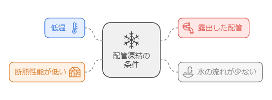 配管凍結の条件