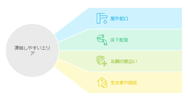 凍結しやすいエリア