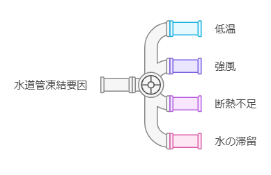 水道管凍結要因