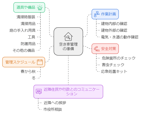 空き家管理の準備