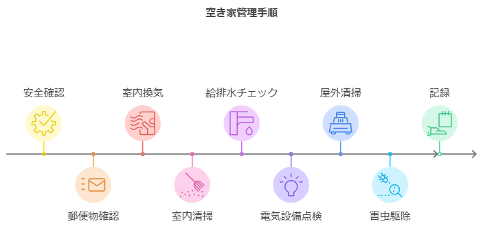 空き家管理手順