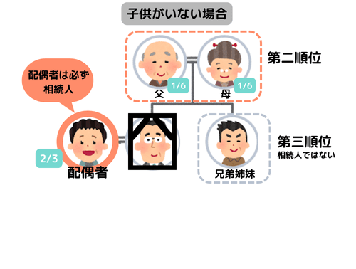 子供がいない場合の相続順位図