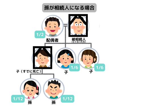 孫が相続人になる場合