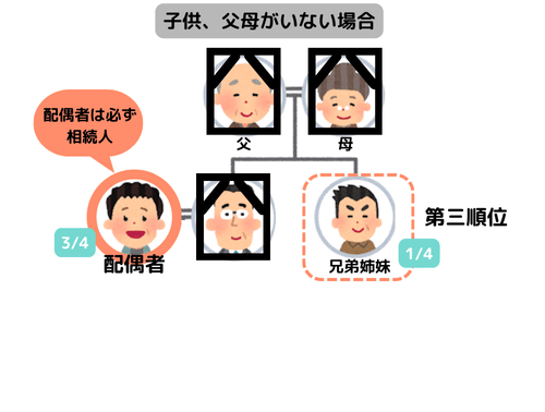 子供、父母がいない場合の相続順位図