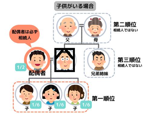 子供がいる場合の相続順位図