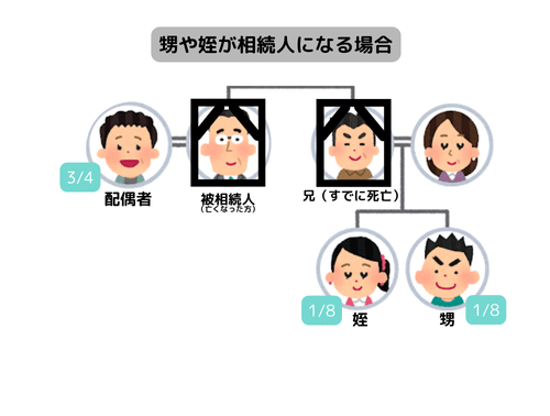 甥や姪が相続人になる場合